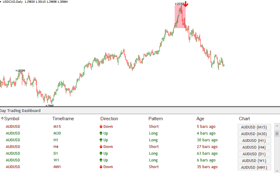 Forex day trader signals dashboard